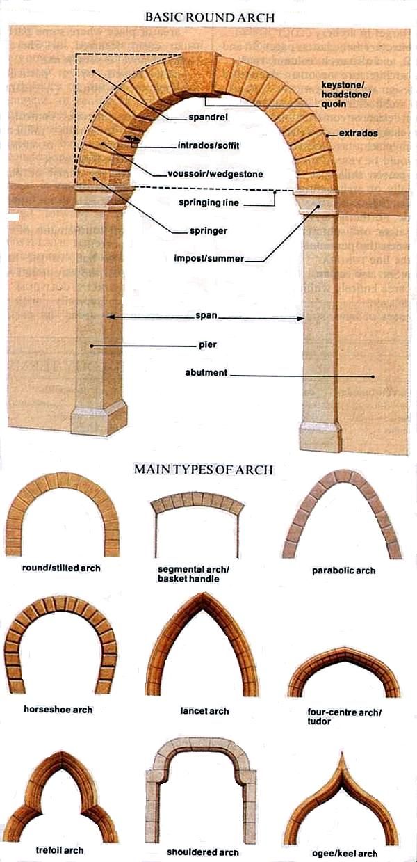 an arch is shown with different types of arches