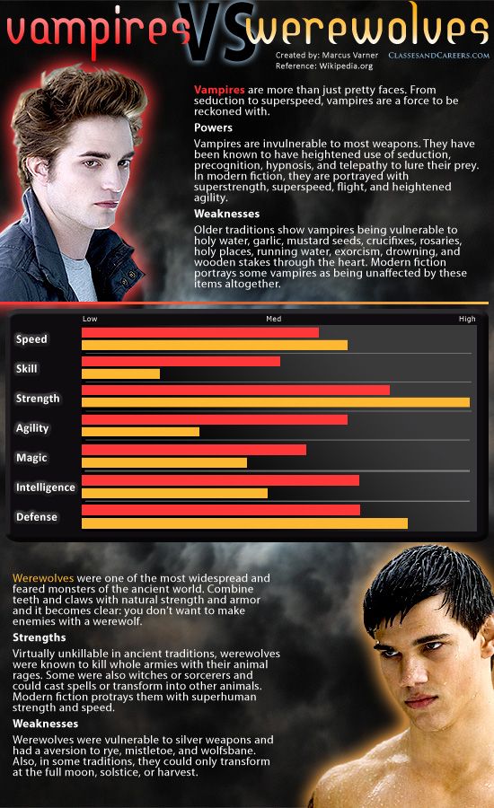 the vampire vs werewolves info sheet