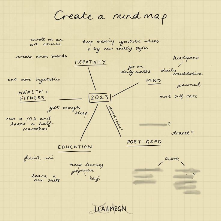 a handwritten mind map is shown on a piece of paper that says, create a mind map