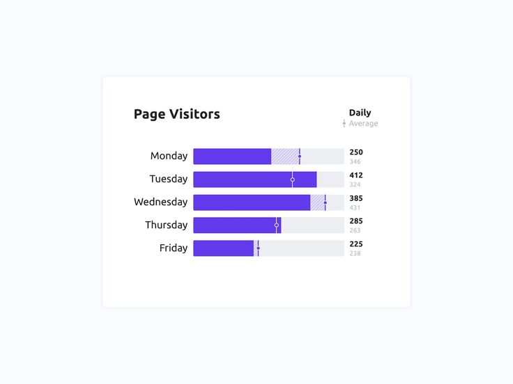 a bar chart with the words page visitors in purple and white, on top of it