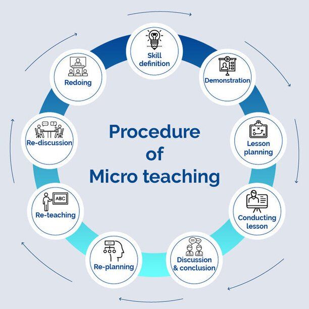 a circular diagram with the words procedure of micro teaching in blue and white on it