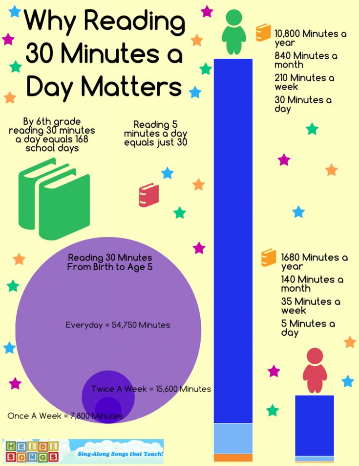 an info poster with the words reading 30 minutes to day matters and stars on it