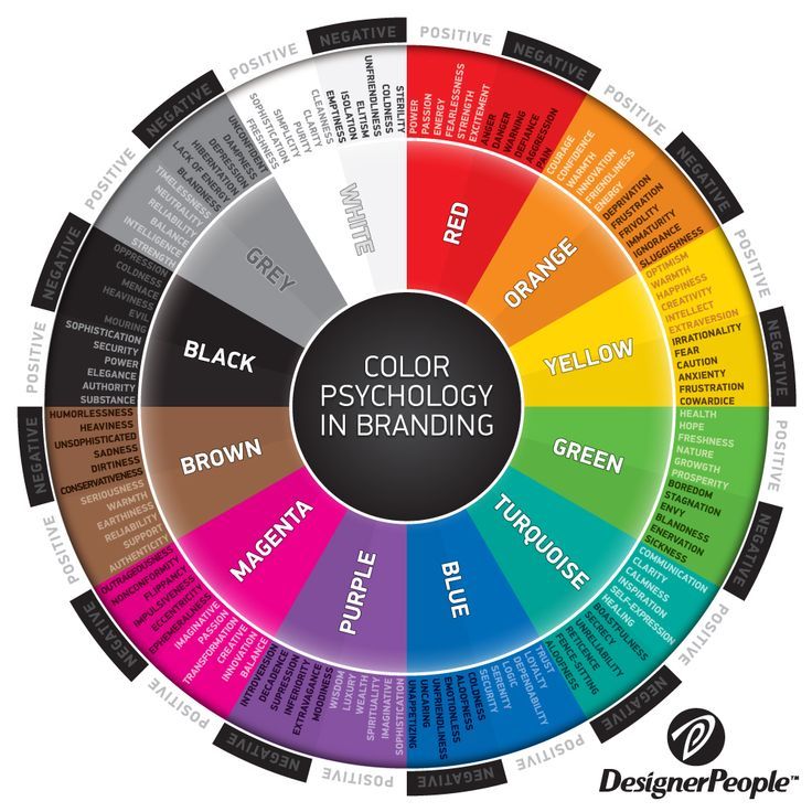 a color wheel with the words'color psychology in branding'written all over it