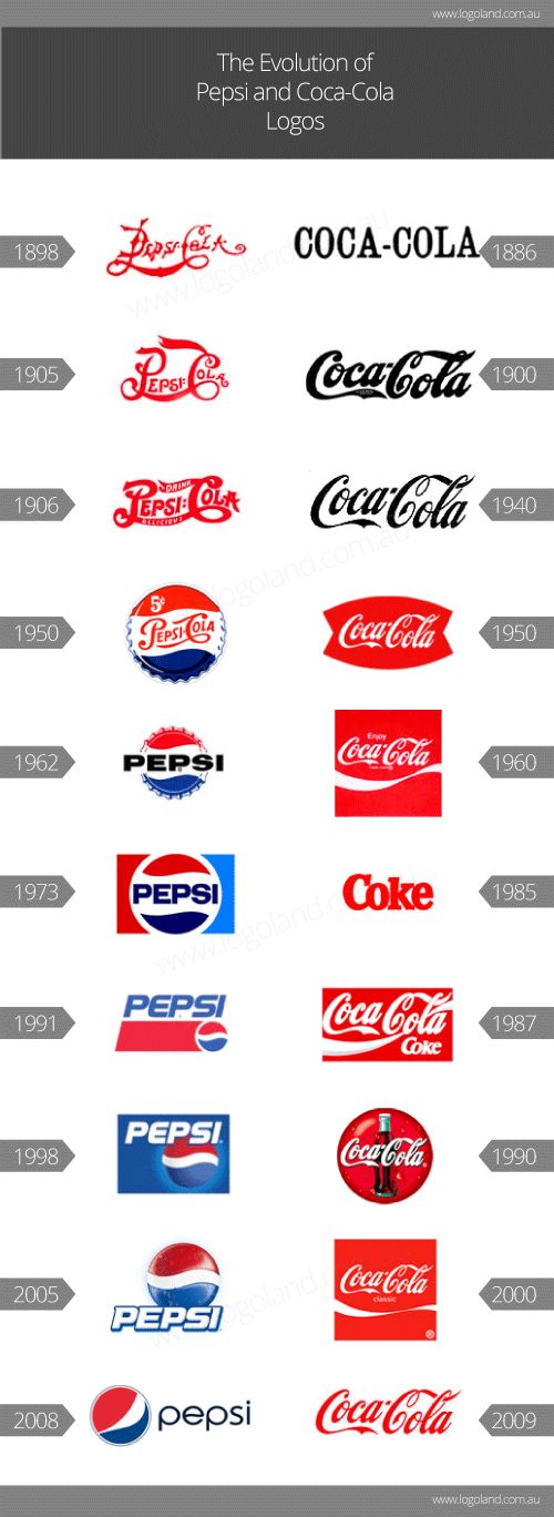 the evolution of pepsi cola logos