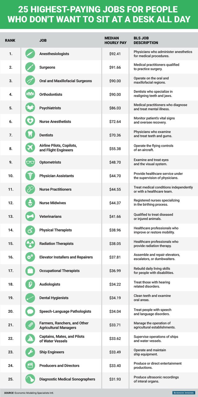 the 25 highest paying jobs for people who don't want to sit at a desk all day