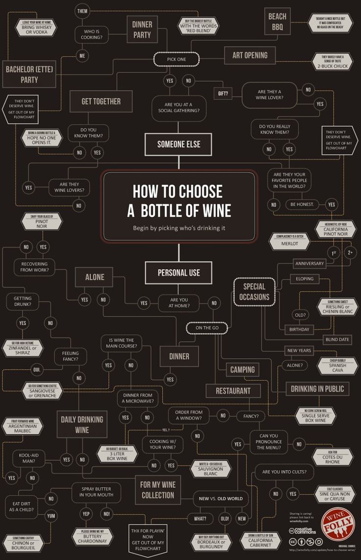 how to choose a bottle of wine in the world's most famous wines info sheet