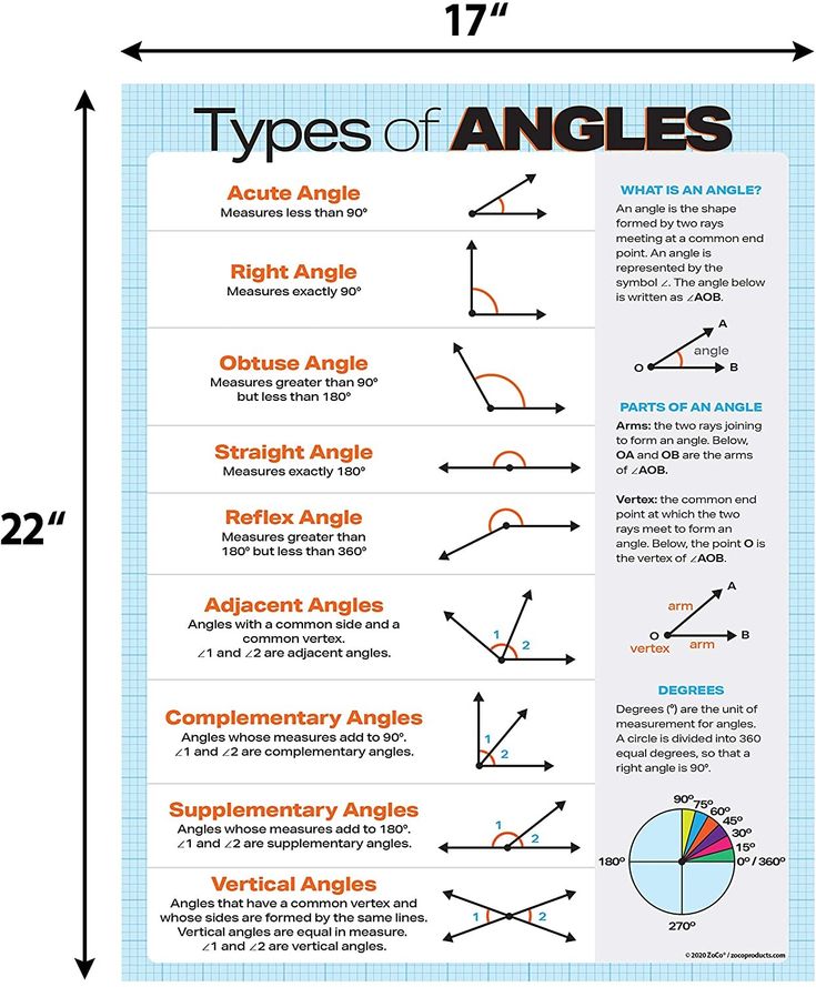 the types of angles and their corresponding angles are shown in this poster, which shows how they