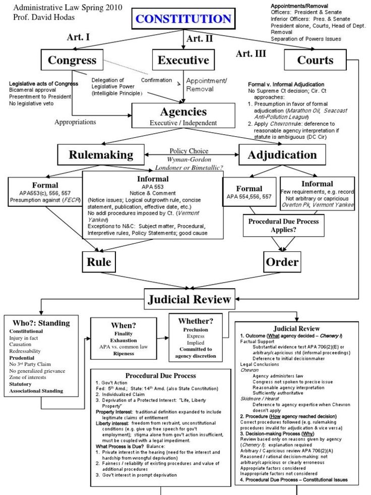 a flow diagram with the words and symbols in each section, including an individual's name