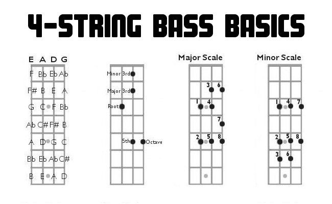 the 4 - string bass guitar chords are shown in black and white, with text that reads