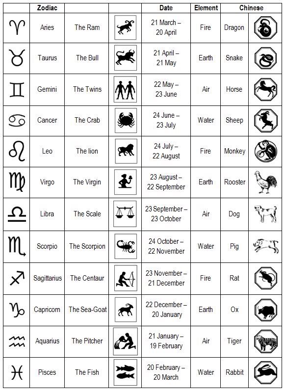 the zodiac signs and their meaningss are shown in this chart, which includes symbols for each