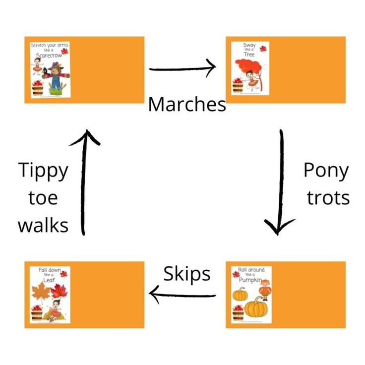 an orange and white diagram with words describing how to use pumpkins in the classroom