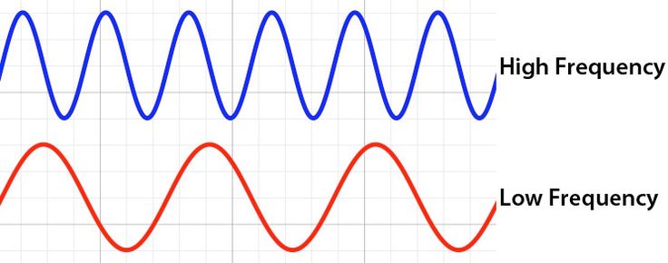 an image of sound waves with high and low frequencys in the same wave direction