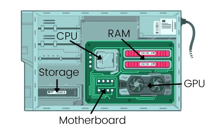 the motherboard and its components are labeled in this diagram, which shows what it is supposed to look like