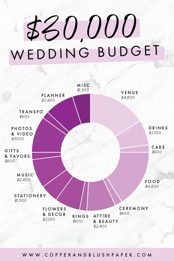 the wedding budget is $ 500, 000 and it's worth to be paid