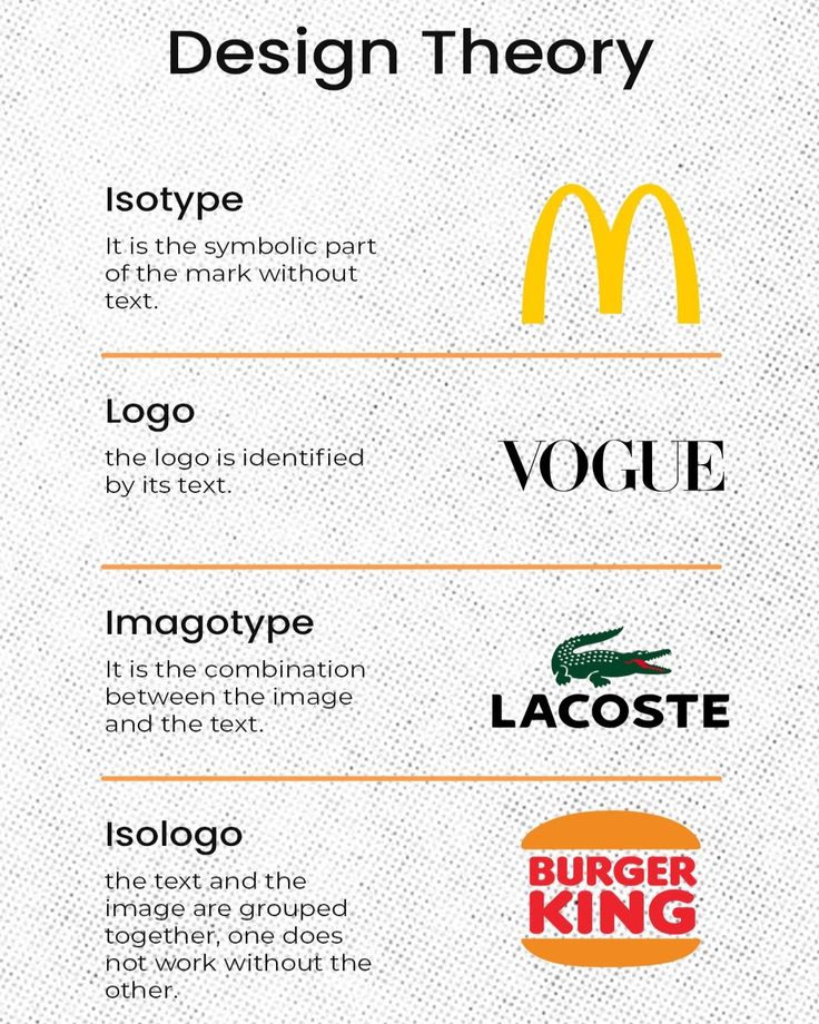 the different types of logos are shown in this infographtion diagram, which shows how each type of logo should be used