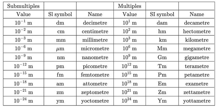 the table with numbers and symbols for different languages