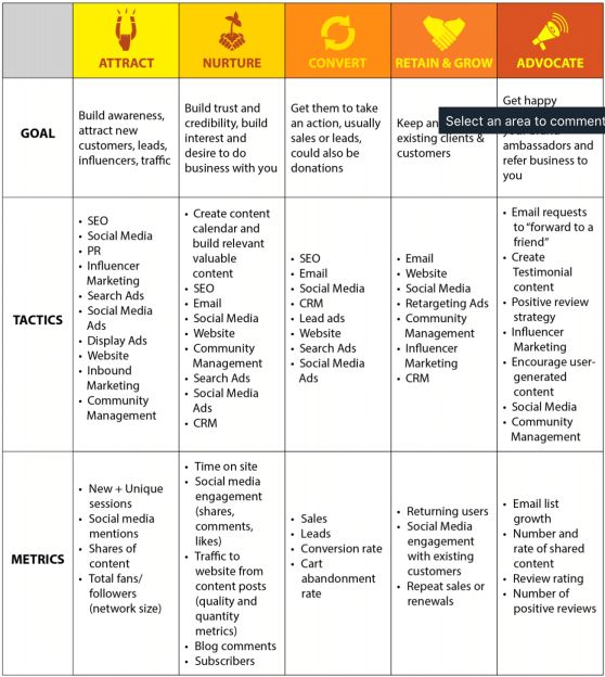 a table with different types of social media contents and the words that describe them