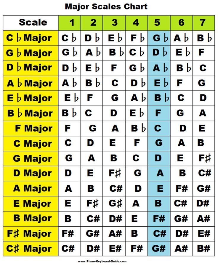 the major scales chart for each type of scale, with numbers and letters on it