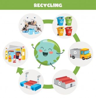 the recycling cycle is shown with various things in it and on top of each other