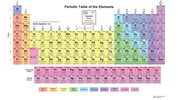 the periodic table of the elements is shown in this graphic diagram, with all its atomic symbols