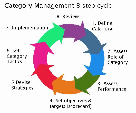 a circular diagram showing the stages of an employee's life cycle, including five steps