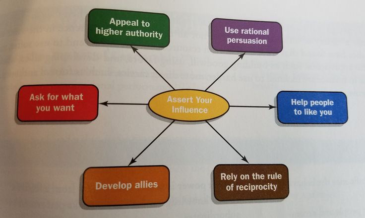 a mind map with different types of people and words written on the diagram below it