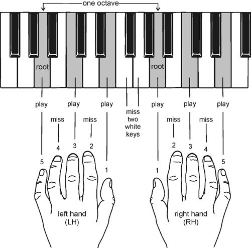 the diagram shows how to play piano on one hand and another hand with two fingers