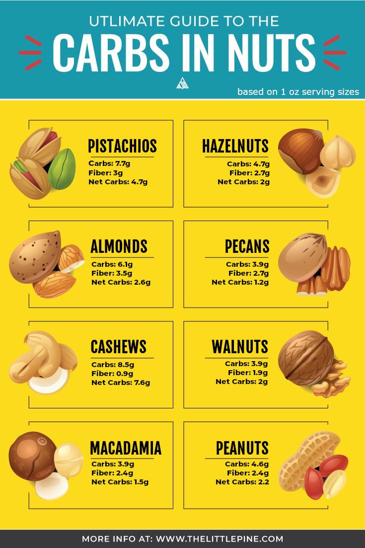 Not all nuts are created equal -- check out this ultimate guide to the carbs for exact net and total carb counts of each variety! #carbsinnuts #lowcarbnuts Egg And Grapefruit Diet, Keto Quiche, Egg Diet Plan, Boiled Egg Diet, Low Carb Diets, Ketogenic Diet Plan, Egg Diet, God Mat, Low Fat Diets