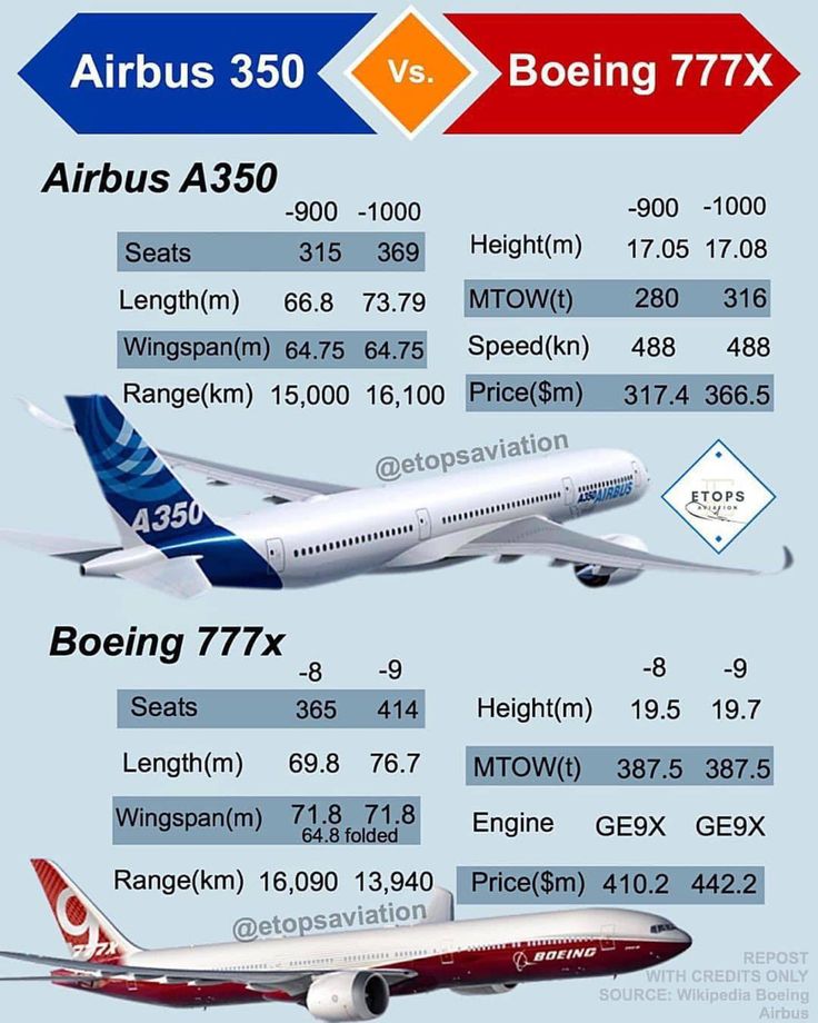 Pin by Botánico on Turismo | Aviation education, Airbus, Boeing