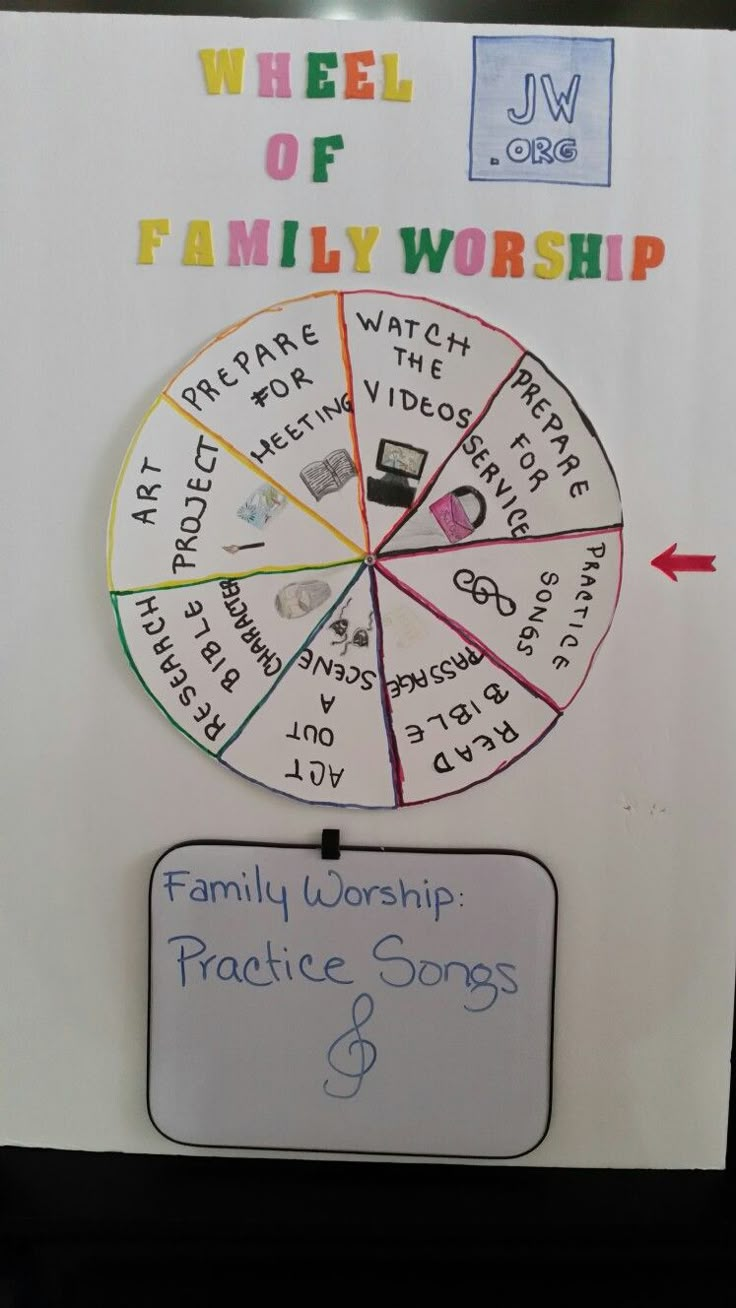 the wheel of family worship is displayed on a white board with words written in it