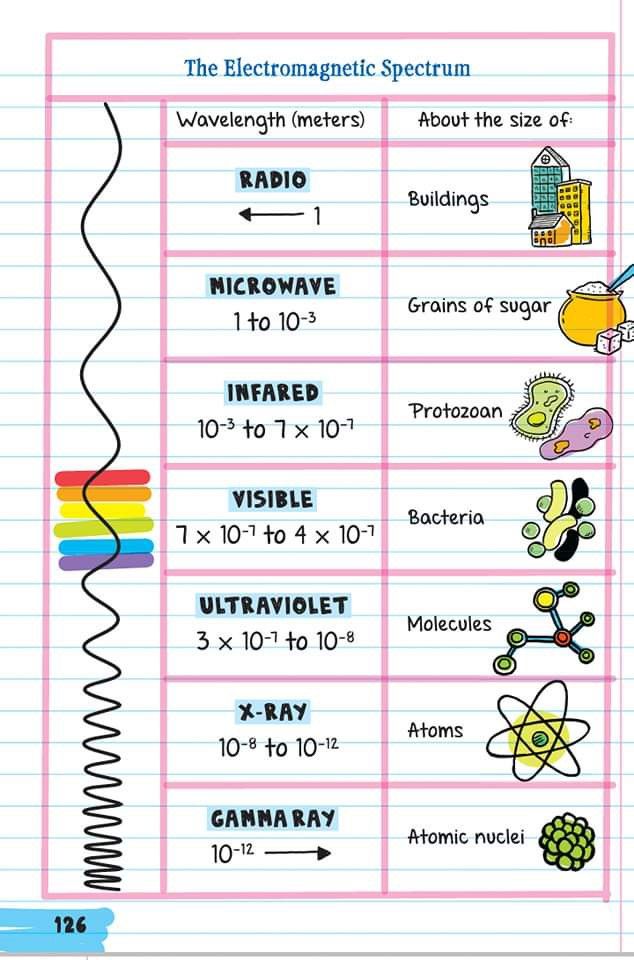 the atomic symbol and its properties are shown on lined paper with colored pencils in front of them