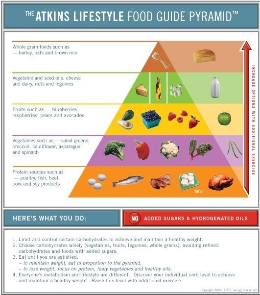 Atkins Diet Food Pyramid atkins fitness Paleo Food Pyramid, Keto Food Pyramid, Atkins Diet Plan, Whole Grain Foods, Atkins Diet Recipes, Atkins Recipes, Low Carb Diets, Food Pyramid, Body Wrap