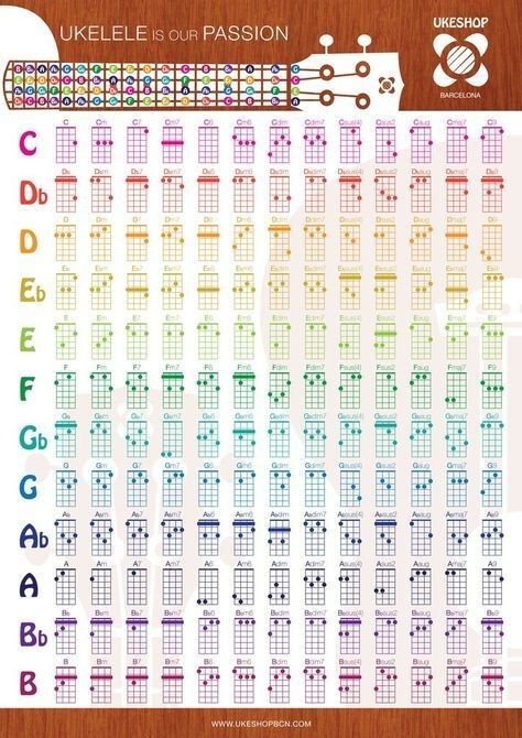 the ukulele electric passion guitar chords chart on a wooden background with different colors