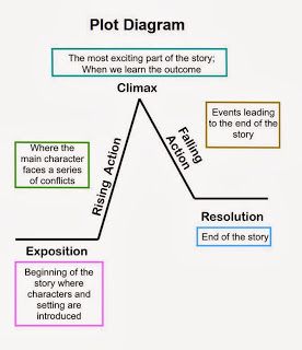 a plot diagram with the main parts labeled