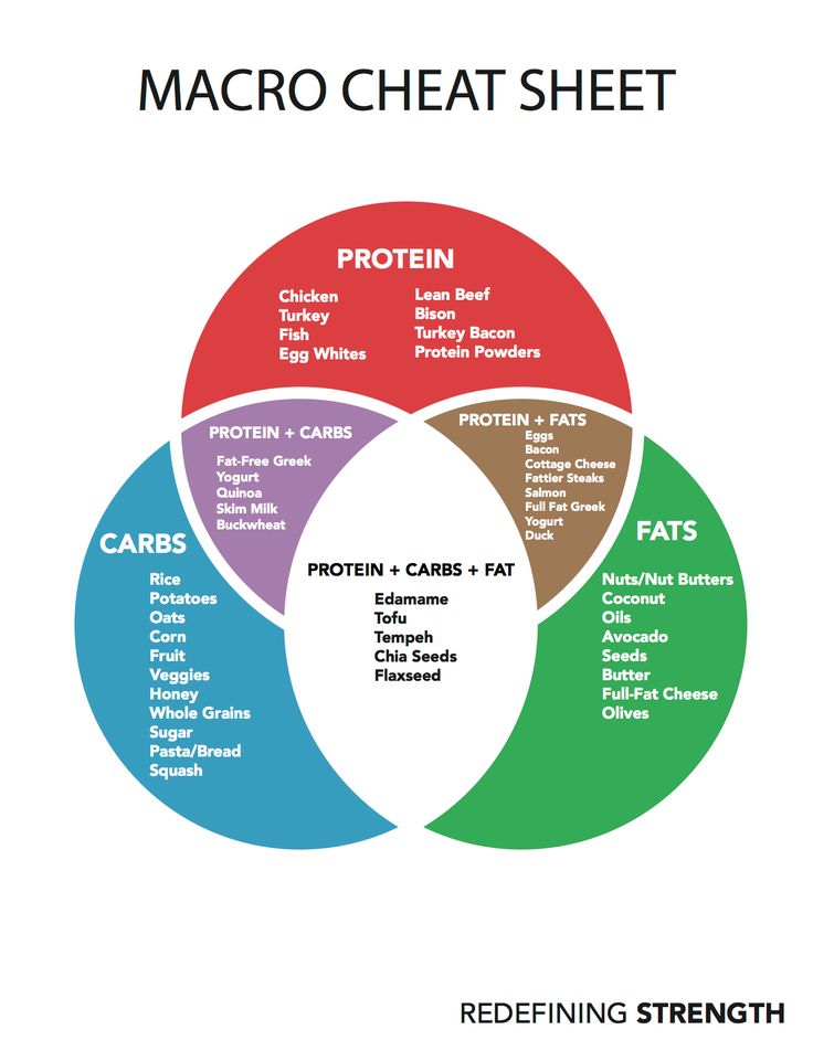 Use this macro cheat sheet to help you hit your macro ratios! Redefining Strength, Macro Nutrition, Macros Diet, Nutrition Sportive, Macro Meals, Nutrition Education, Healthy Food Choices, Proper Nutrition, Eat Smarter