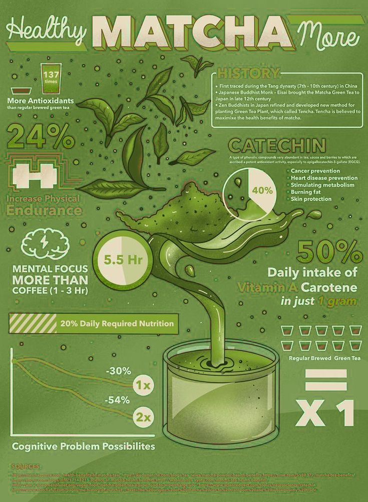 the benefits of matcha info on green background, with information about its ingredients and how to use it