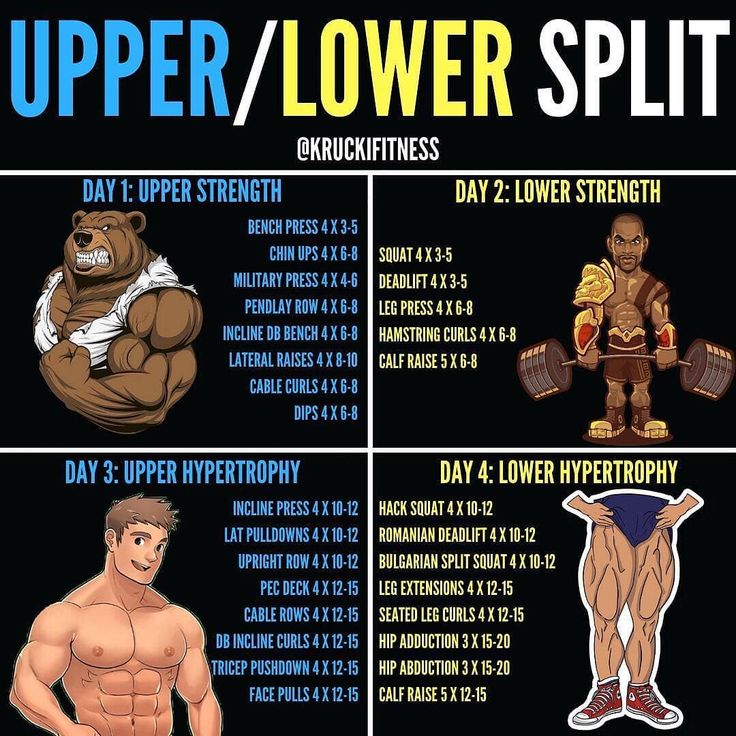 the upper / lower split chart shows how to use it for bodybuilding and strength