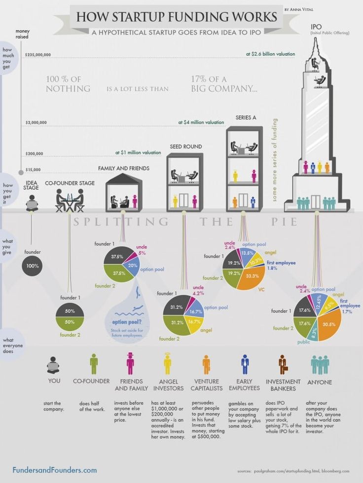 an info poster showing how to start funding works