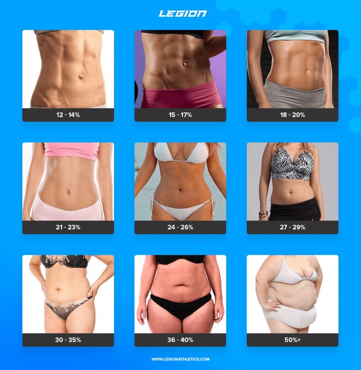 Body Fat Percentage Women, Body Fat Chart, Body Fat Percentage Chart, Body Fat Percentage Calculator, Lose Tummy Fat, Types Of Belly Fat, Confidence Level, Body Fat Percentage, Belly Fat Workout