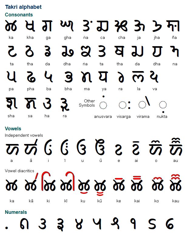 an alphabet with different languages and numbers on it, all in one language for each letter