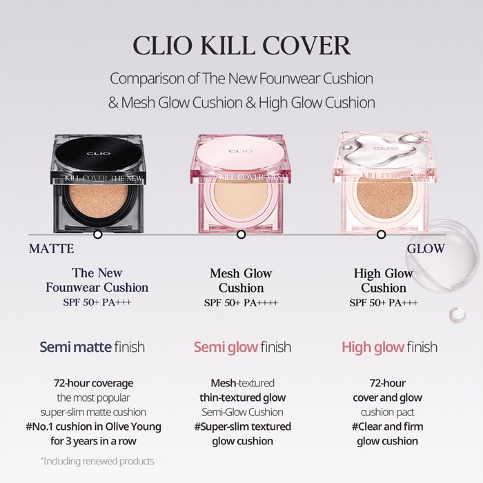 Difference between the Regular Edition and Office Report Edition: Packaging Difference, the formula and shades are the same  Clio Kill Cover High Glow Cushion is a lightweight yet moisturizing cushion foundation with a glow that lasts 72 hours. With a medium to high coverage, it covers blemishes to create a glass-like skin look for your everyday makeup.  ✔️ SPF 50+ PA+++ ✔️ Suitable for all skin type, especially normal to dry skin ✔️ Customized curved puff to help reach the small corners  How to use: Apply by pressing the puff into the sponge and pat the puff onto the face. Please use it after removing the film. Please close the lid fully after use.  ● Imported from: South Korea ● Clio Singapore is the official local distributor of CLUB CLIO based in Singapore. Clio Kill Cover, Cushion Foundation, Foundation Shades, Everyday Makeup, 72 Hours, Skin Type, Spf 50, Dry Skin, South Korea