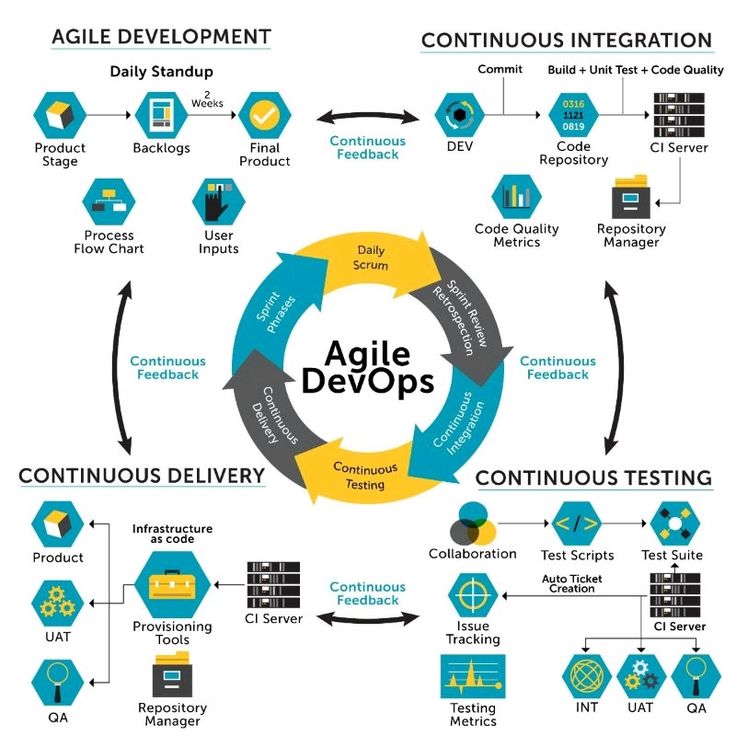 agile devops diagram with various components