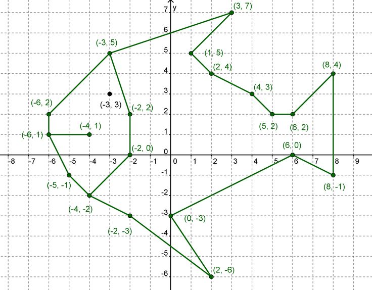 an image of a graph paper with lines and numbers on it, as well as the coordinate