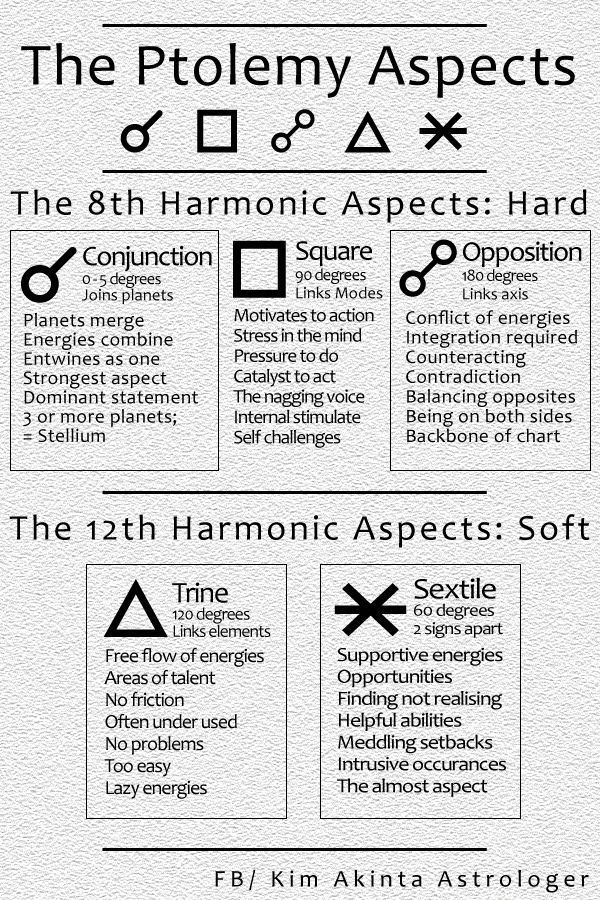 an info sheet describing the different aspects of astrologicals and how they are used