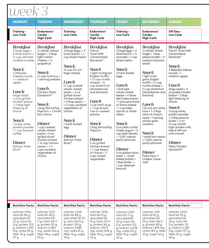 Carb Pairing Meal Plan, Low Carb Diet Plan 21 Days, Metabolic Confusion Meal Plan, Meal Plan For Fat Loss, 1000 Calorie Meal Plan, Keto Cycle, Metabolic Confusion, Endomorph Diet Plan, Carb Pairing