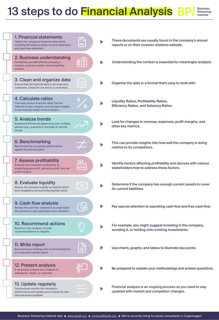 the steps to financial analyses info sheet for an organization's business plan, which includes several