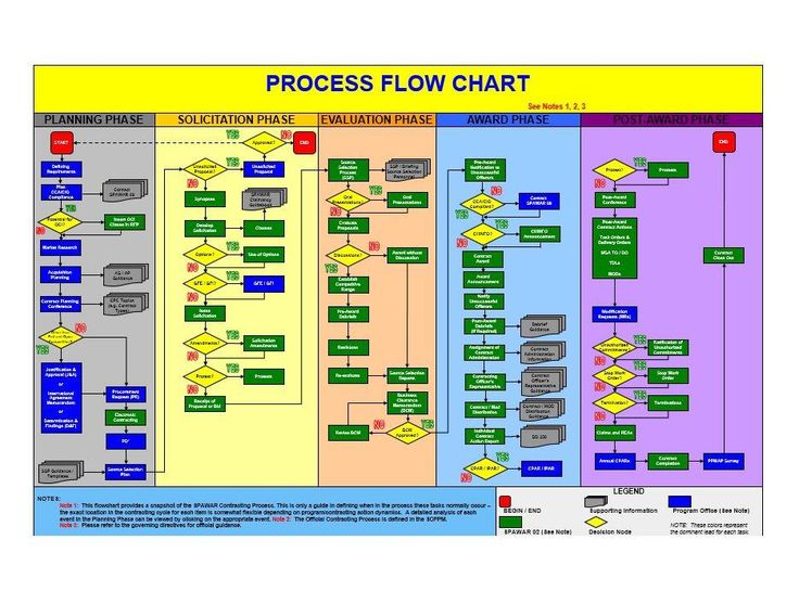 the process flow chart is shown in this diagram