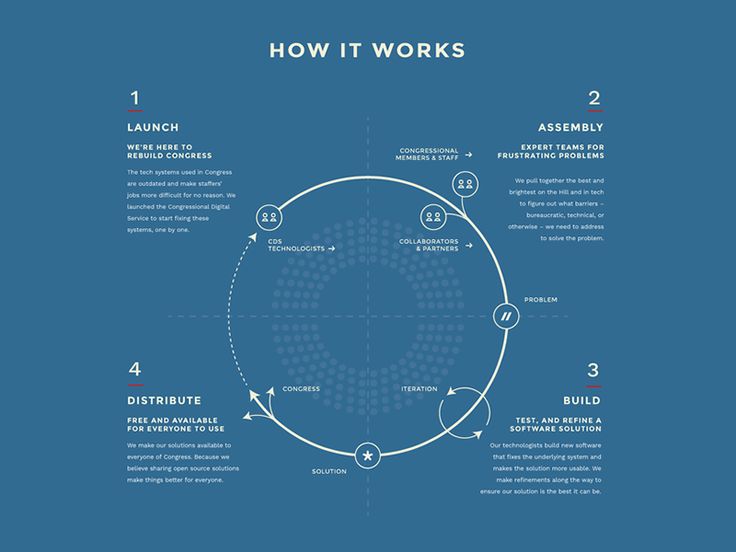 how it works diagram on blue background with white dots and arrows in the center, labeled below