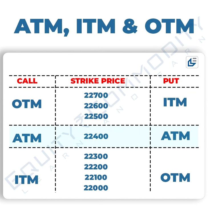 ATM, ITM, OTM Trading Learning, Successful Trader, Stock Market Quotes, Option Trader, Stock Trading Strategies, Options Trading Strategies, Business Inspiration Quotes, Student Life Hacks, Price Action