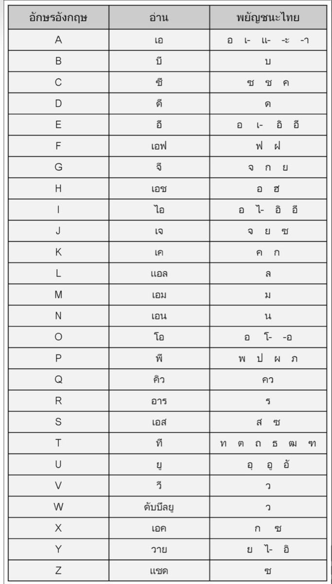 the alphabets and numbers in different languages are shown on this table, which is also labeled